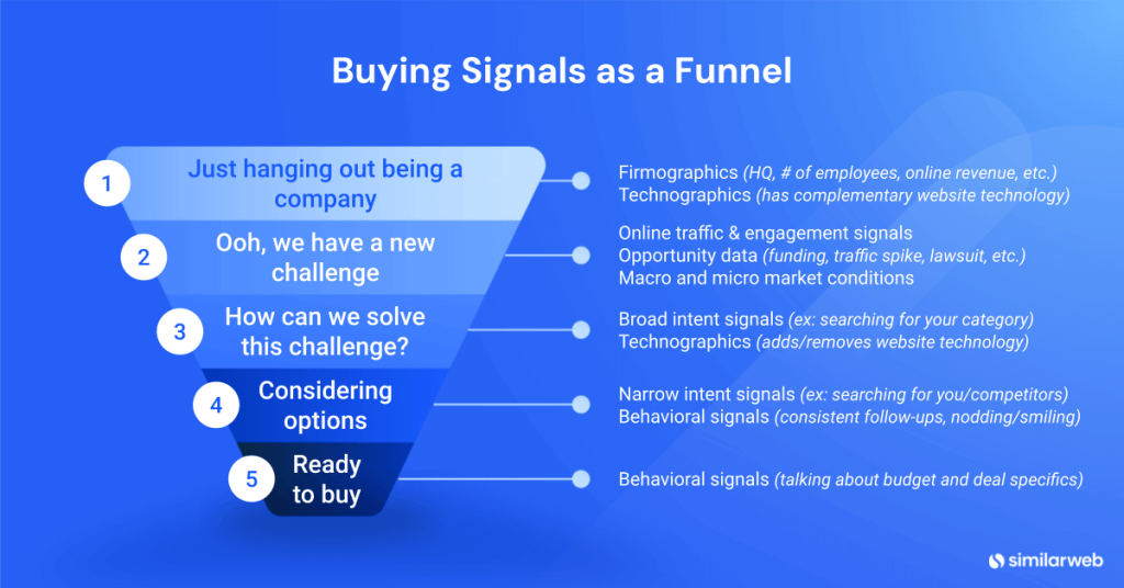 Buying Signals In Sales Types And How To Get Them Similarweb