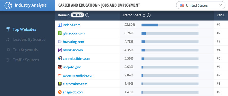 Travel sites leaders for paid search traffic