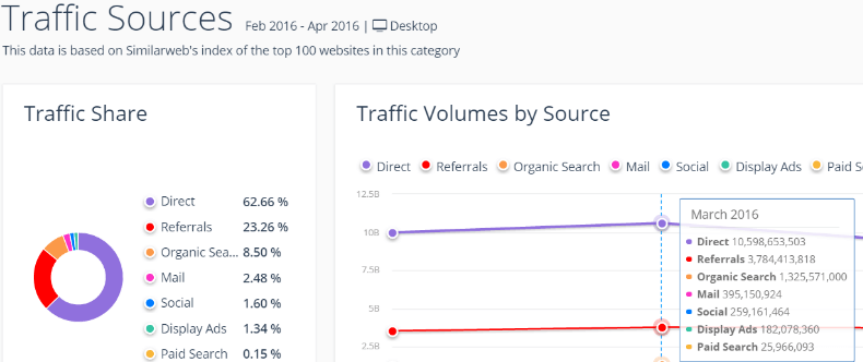 Top referring social networks in the retail industry