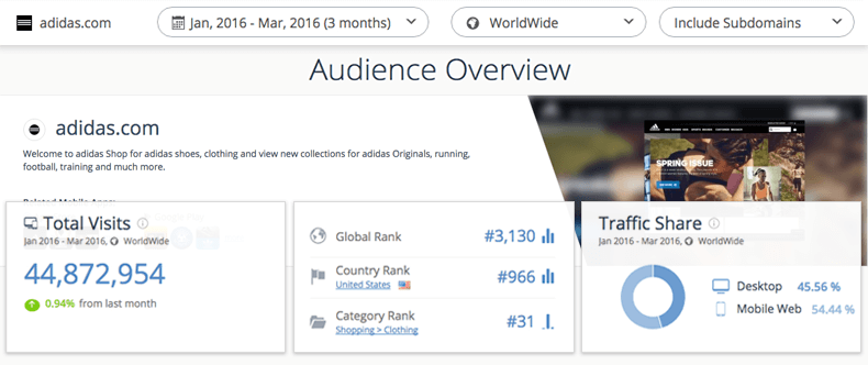 Top retail websites getting traffic from Search worldwide