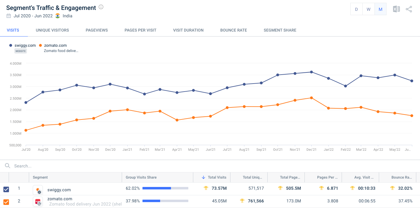 Traffic and engagement for swiggy.com and zomato.com’s food delivery segment, July 2020 - June 2022.