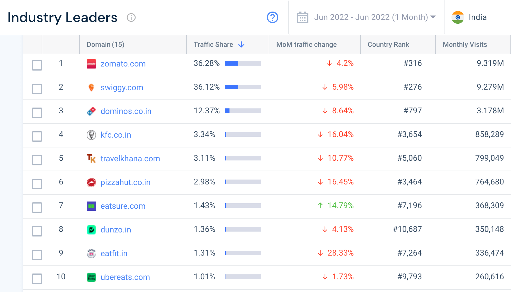 Top 10 food delivery services by website traffic, India June 2022.