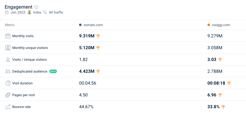 Zomato.com vs. swiggy.com, traffic engagement June 2022.