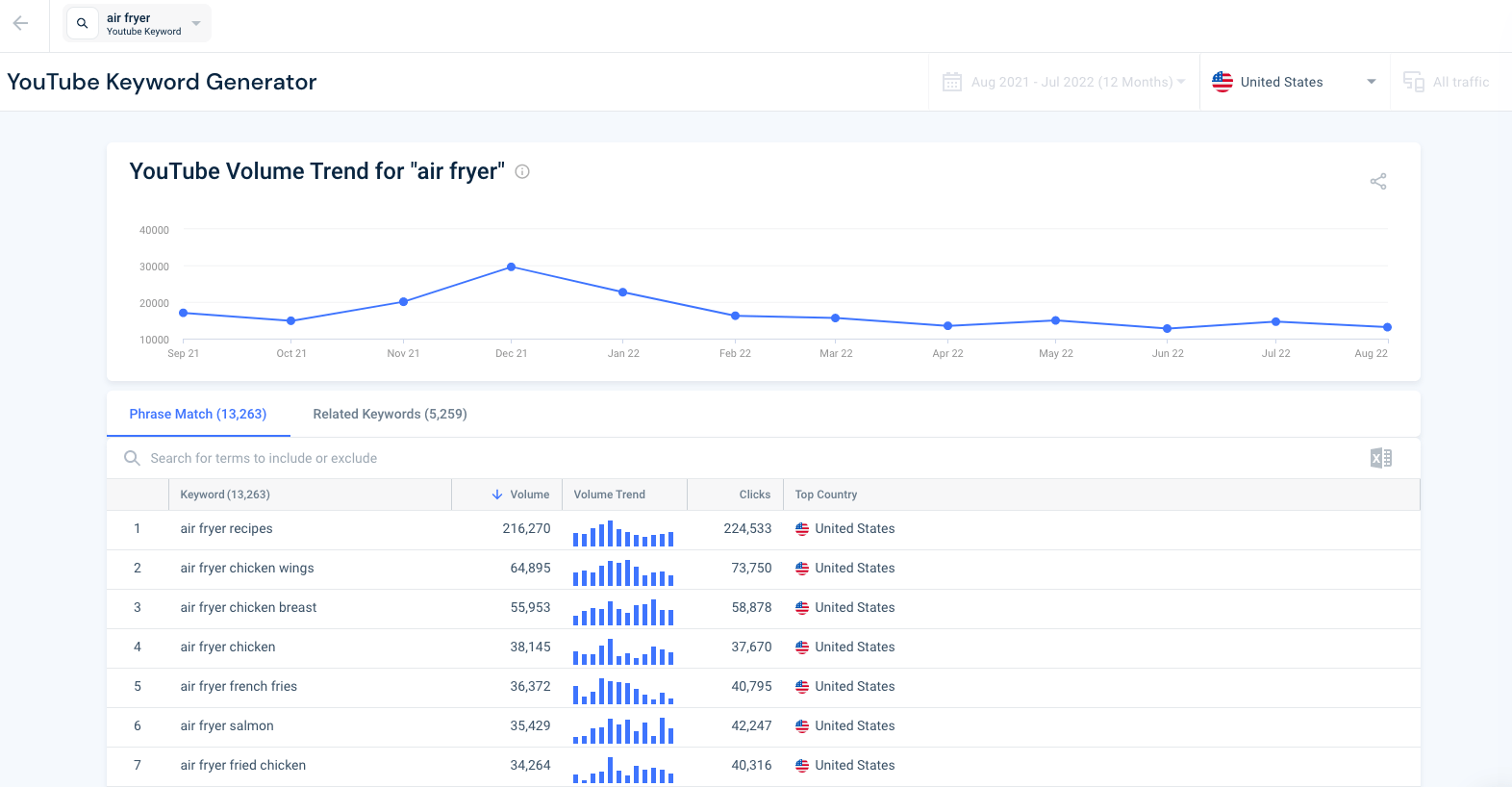 Using Similarweb Keyword Generator to find Youtube keywords.