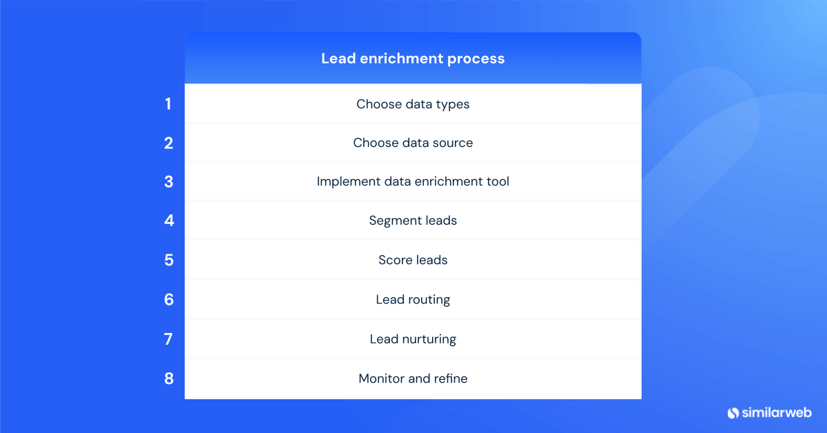 Lead Enrichment Process