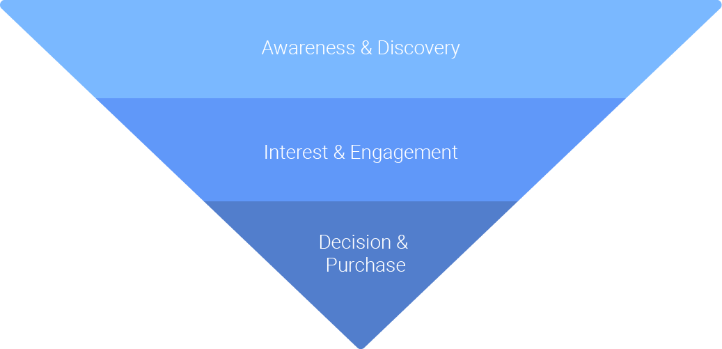 Stages of the sales funnel