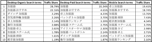 加湿器を含む検索キーワード（デスクトップオーガニック、デスクトップペイド、モバイル）