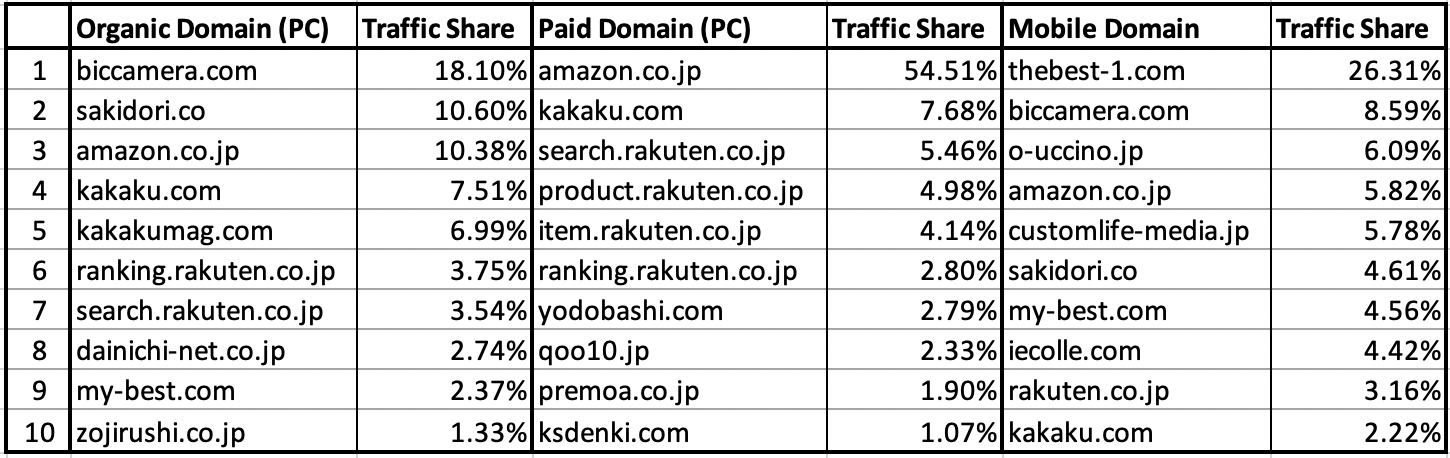 加湿器について検索するユーザーが訪問する上位人気ウェブサイト（デスクトップオーガニック、デスクトップペイド、モバイル）