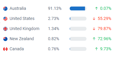 countries