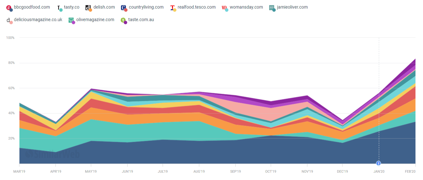 Traffic share from keywords related to easy and quick meals