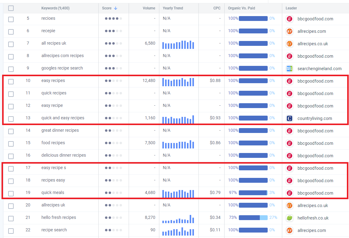 Keywords related to recipes