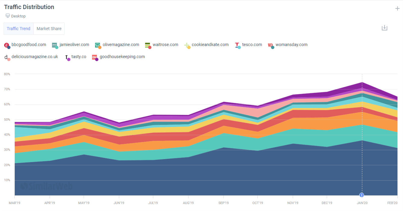 Traffic distribution of keywords related to vegetarian and vegan cooking