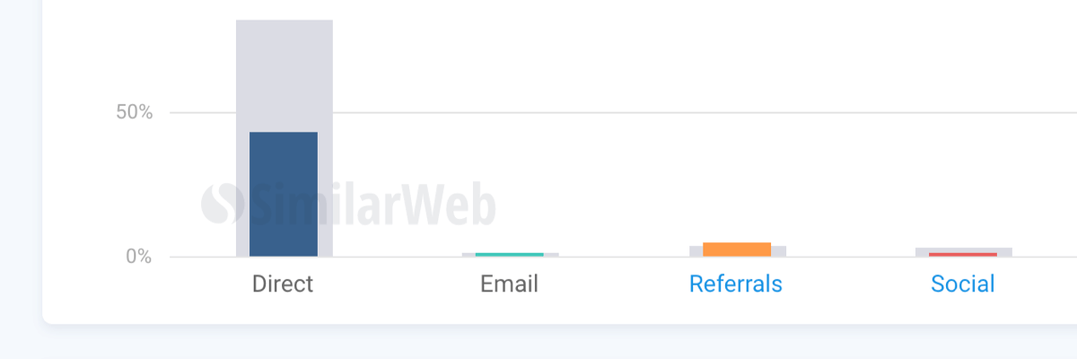 CRO Tip #5: Focus on the pages and channels that convert the most