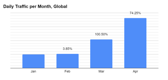 Daily traffic per month