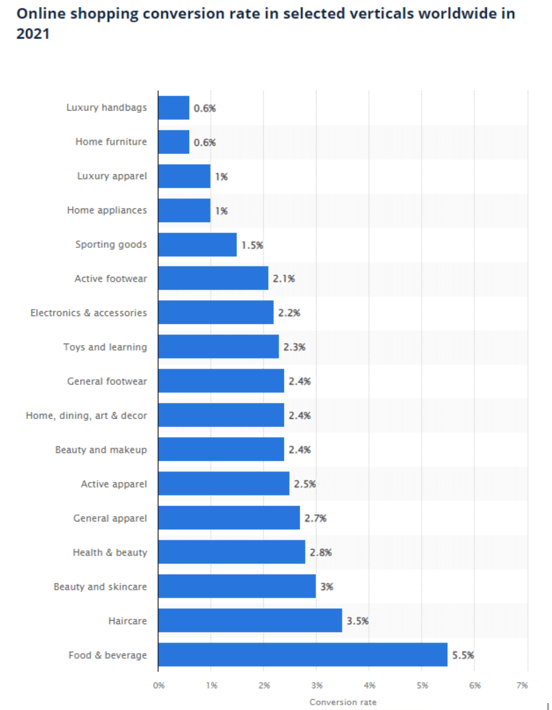 Online shopping conversion rates by industry.