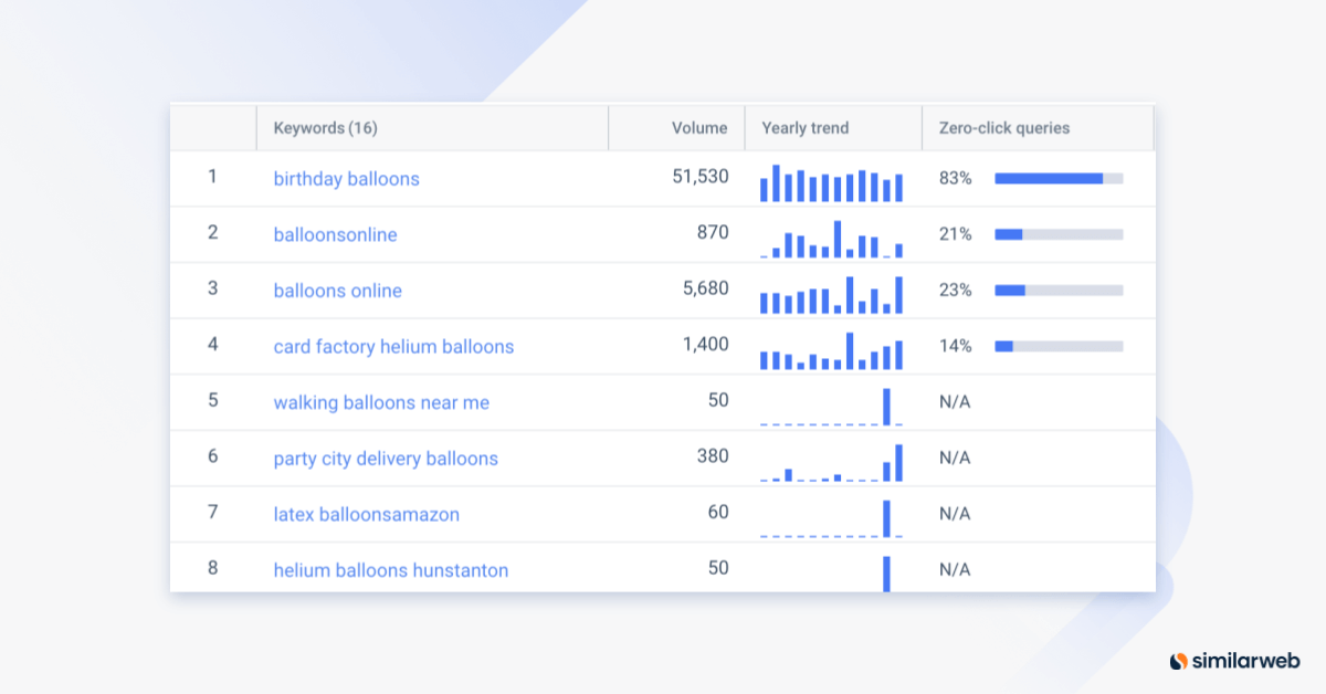 Similarweb Keyword Generator in action for keyword “balloons”.