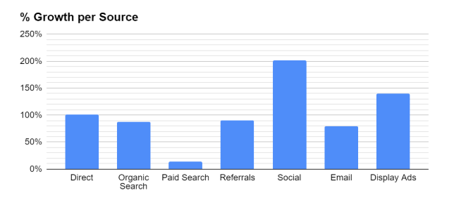 % growth per source