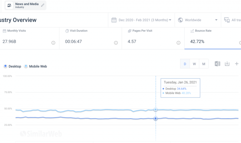 Absprungrate (Bounce Rate) bei Webseiten: Durschnittswerte & Tipps zur Verbesserung