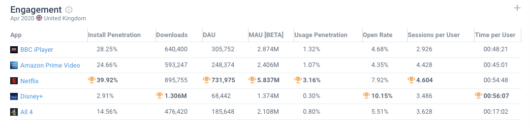 In Mobile apps, Disney+ also dominated in March and April