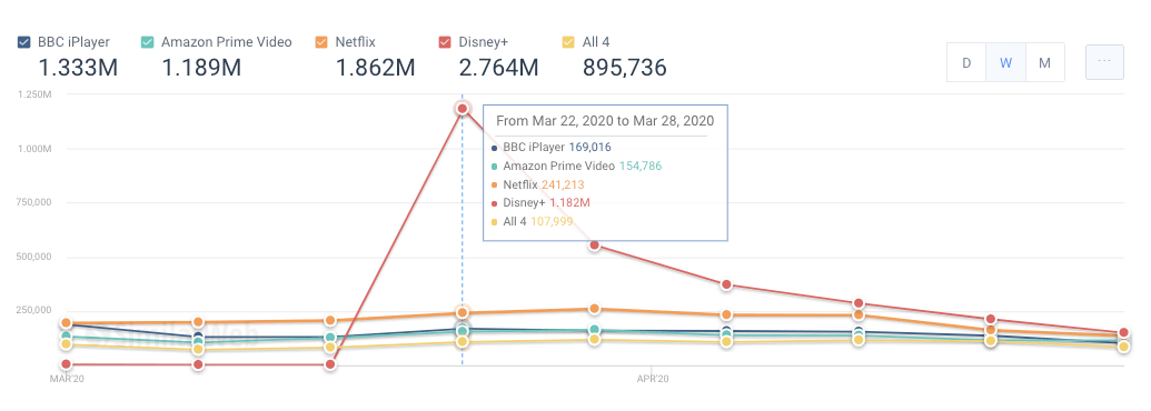 In Mobile apps, Disney+ also dominates downloads