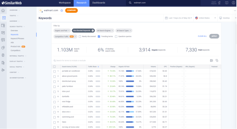 Walmart’s last 7 days Keyword Traffic