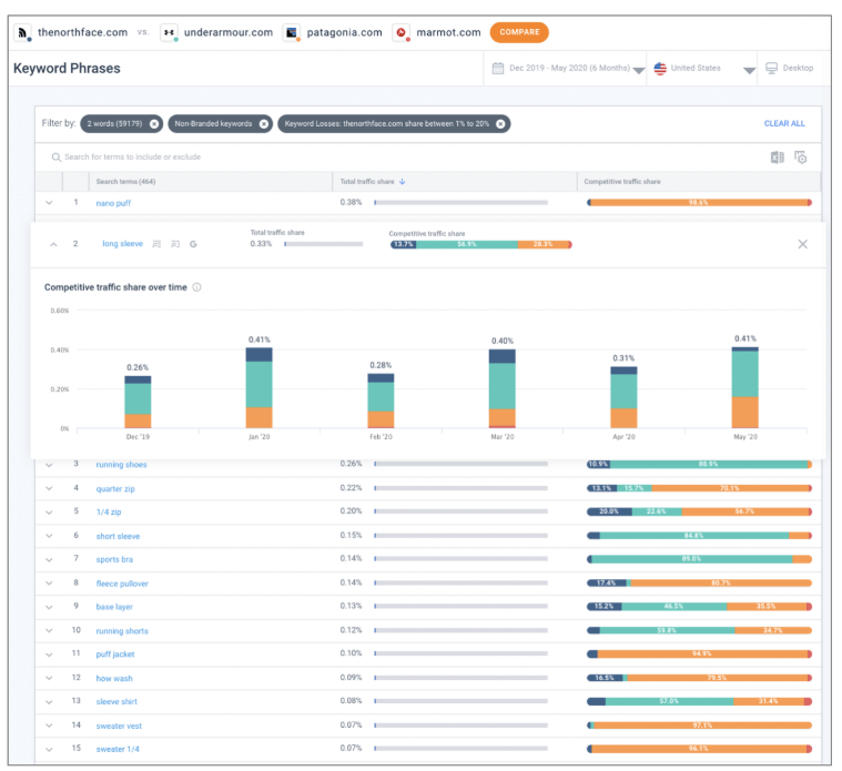 1. How to find Keyword Gaps and Opportunities