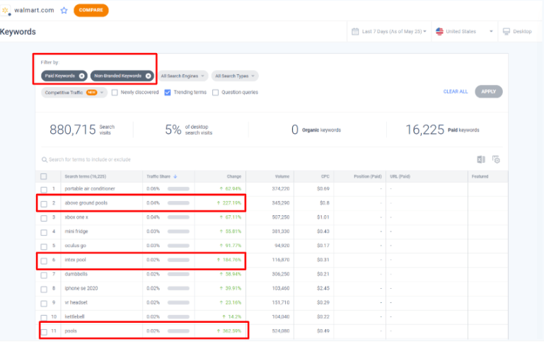 Walmart’s last 7 days Keyword Traffic Analysis