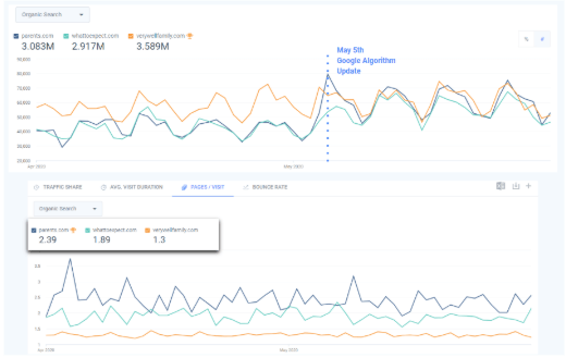 organic traffic trends