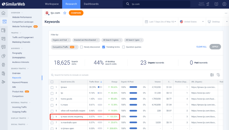 TJ Maxx last 7 days Keyword Traffic