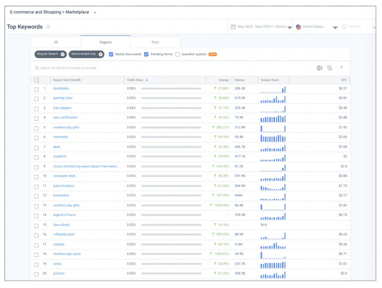 3. Discover Keyword Trends Worth Targeting