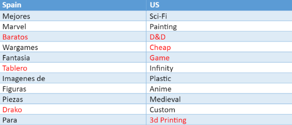 Graphique des principales différences de mots-clés entre les deux zones géographiques cibles