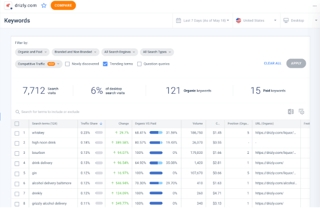 Drizzly last 7 days Keyword Traffic Analysis