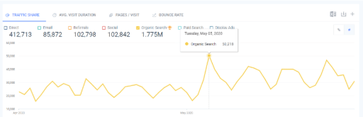 organic traffic trends