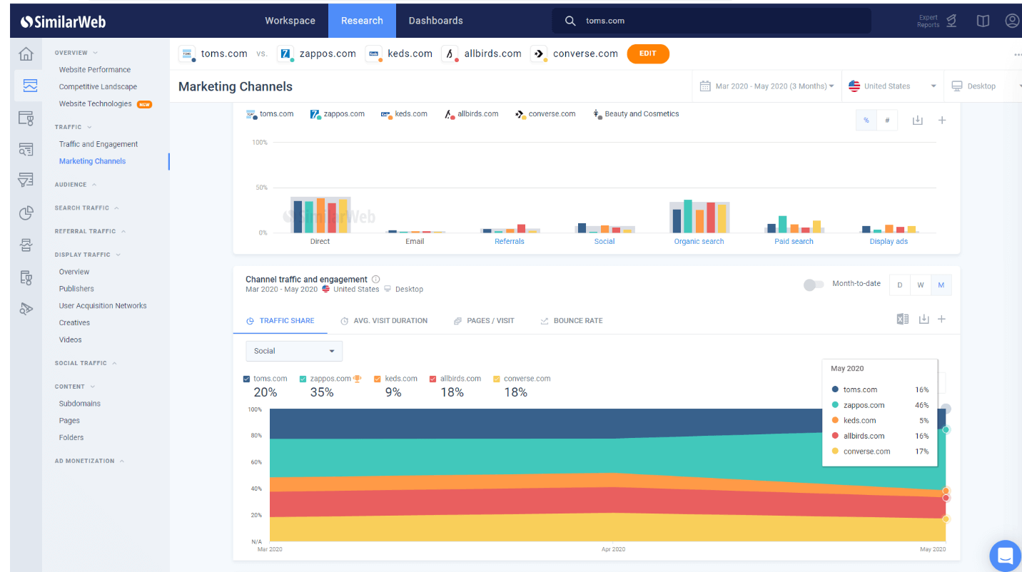 Benchmark des canaux d'acquisition marketing