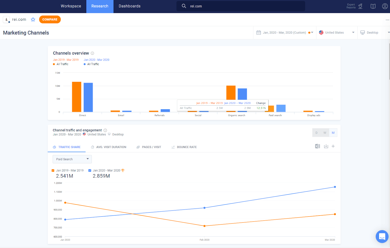 Testez les canaux d'acquisition qui fonctionnent le mieux pour vous 