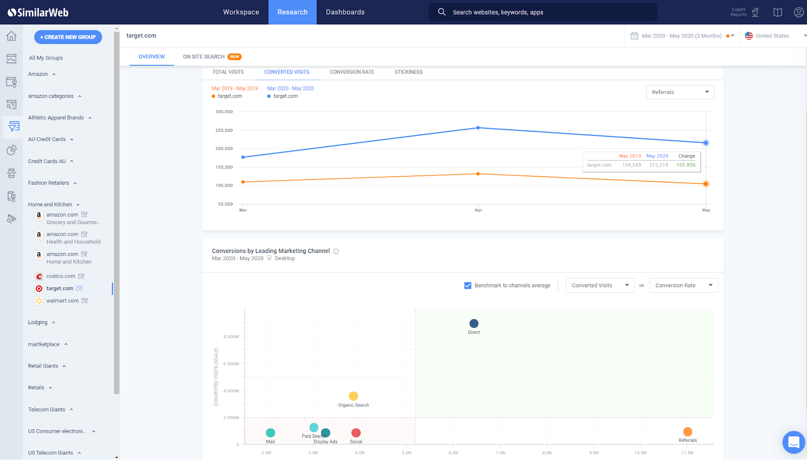 Apprenez de vos concurrents Où dépenser votre budget et votre temps