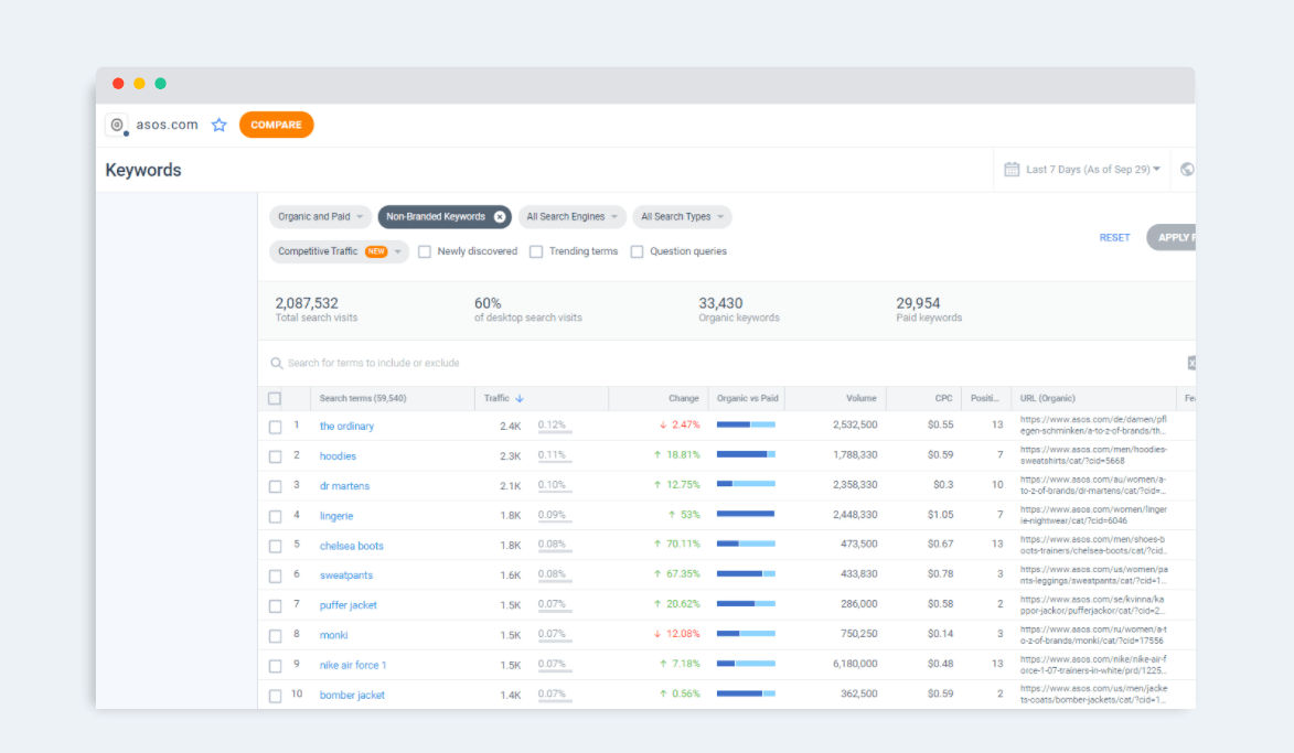 Asos Keyword Trends