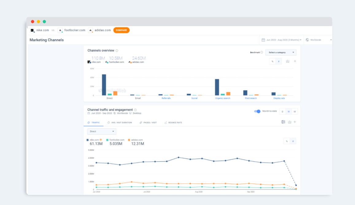 Marketing Channels comparison