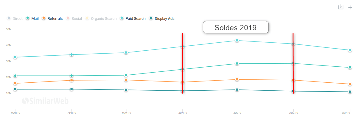 Pendant les ventes de l’été 2019, la plupart du trafic provenait du SEO et de la visite directe