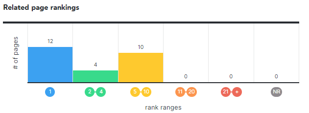 Related page rankings - Bank of America