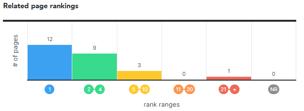 Related page rankings - Rocket Mortgage