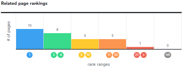 Related page rankings - Zillow