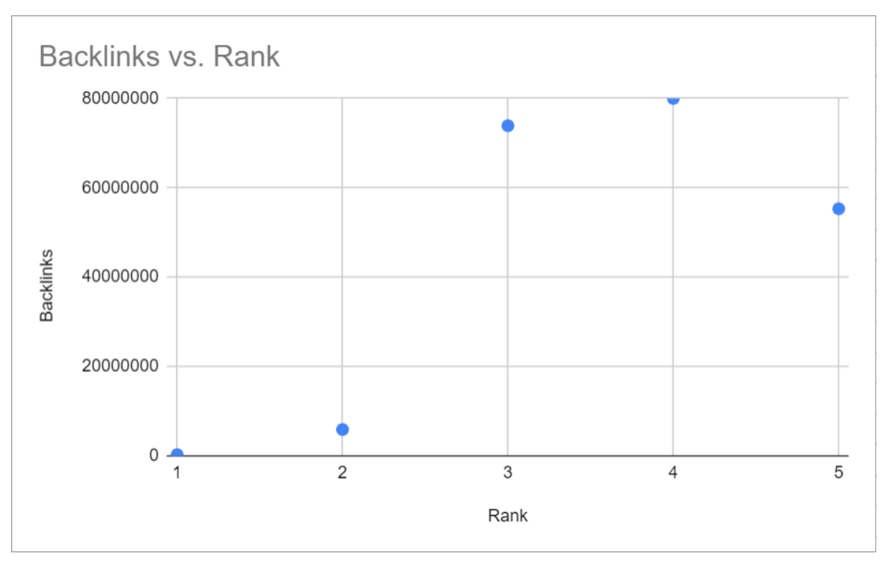 backlinks vs rank 2