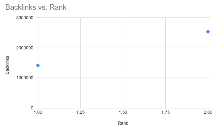 backlinks vs rank 3