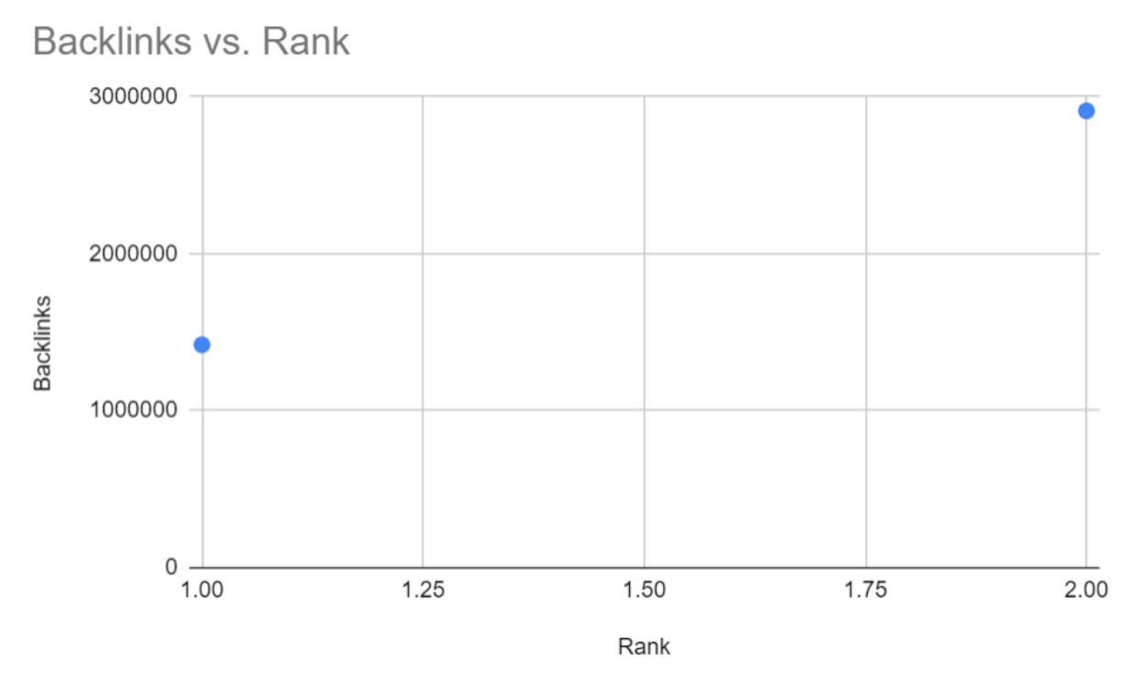 backlinks vs rank