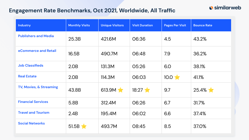 engagement rate industry benchmarks 