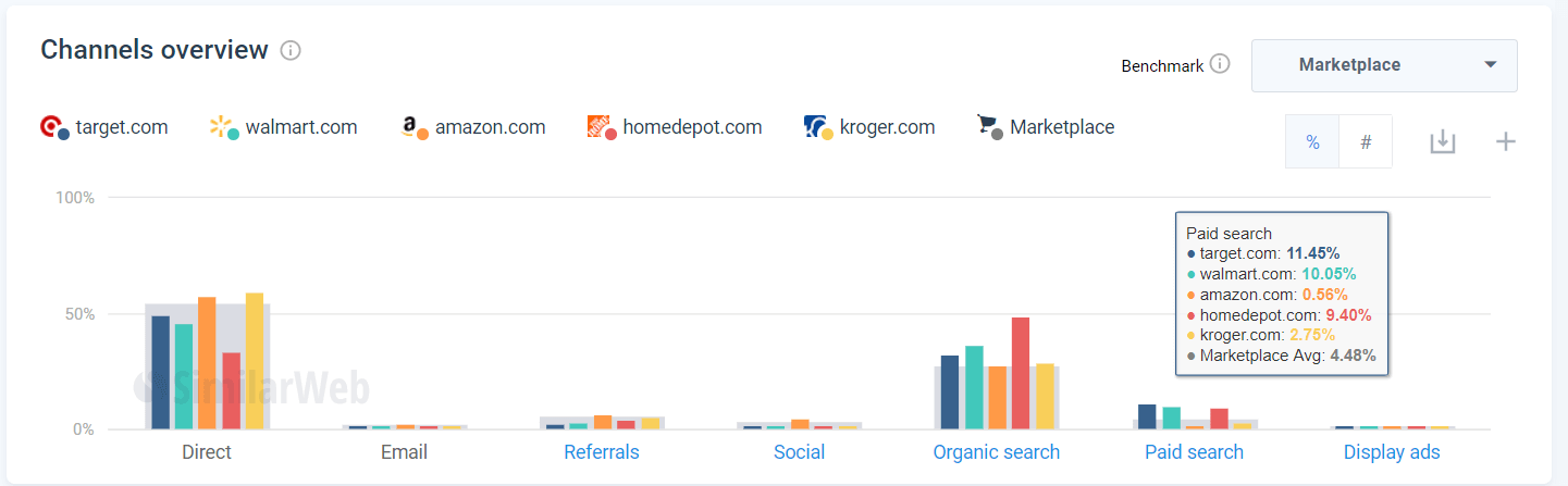 Vue d'ensemble des canaux marketing