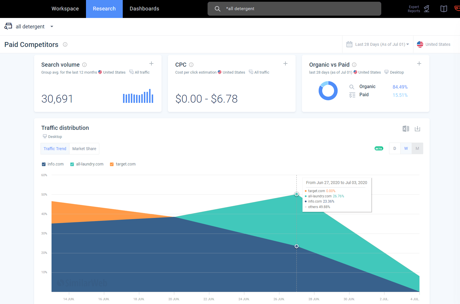 Analysez la compétition pour un lancement de produit