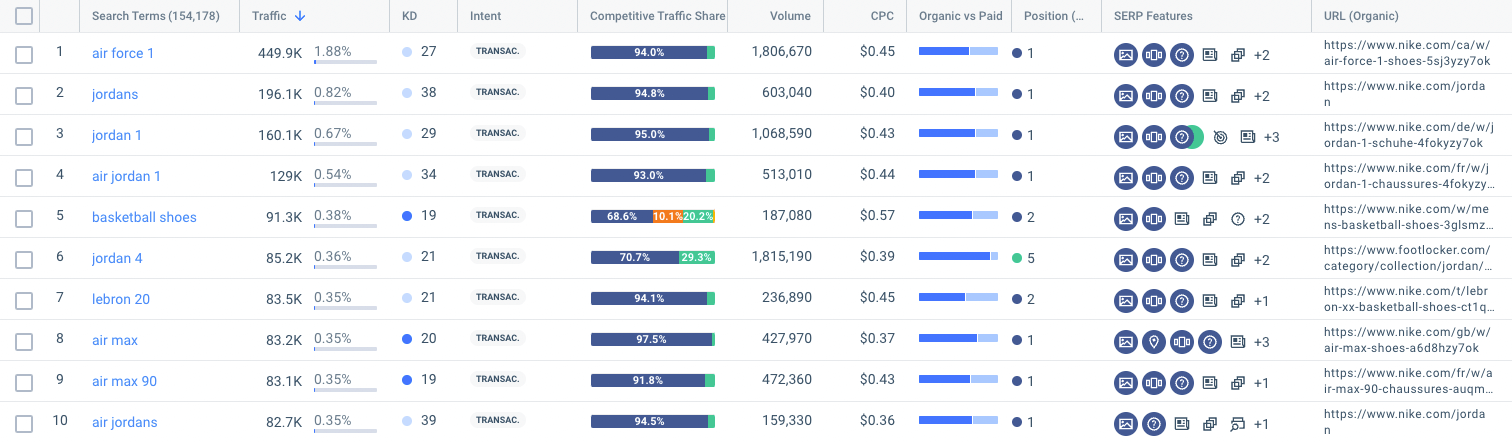 keyword research tips - keyword gap 2