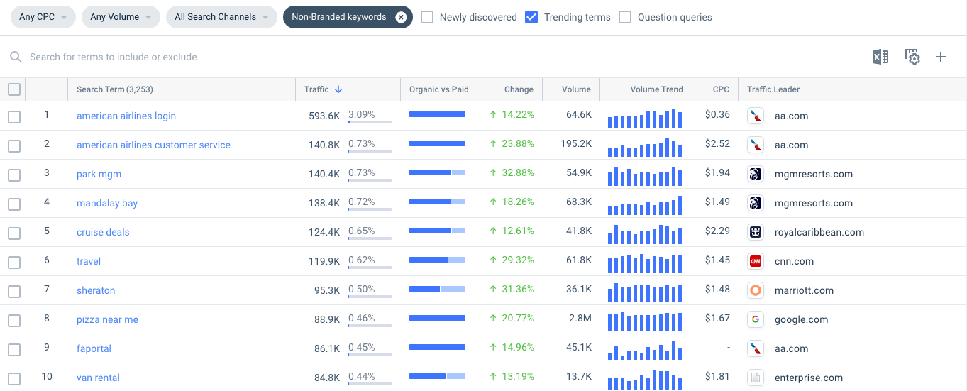 travel and tourism trending keywords